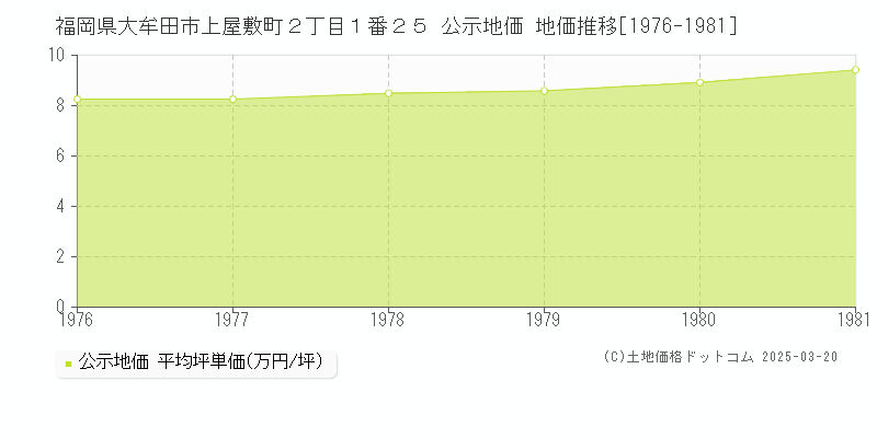 福岡県大牟田市上屋敷町２丁目１番２５ 公示地価 地価推移[1976-1981]