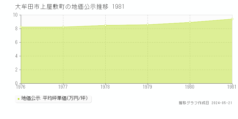 大牟田市上屋敷町の地価公示推移グラフ 