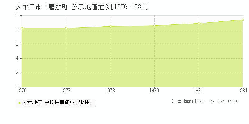 上屋敷町(大牟田市)の公示地価推移グラフ(坪単価)[1976-1981年]