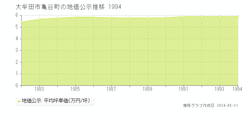 大牟田市亀谷町の地価公示推移グラフ 