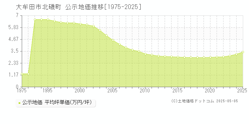 北磯町(大牟田市)の公示地価推移グラフ(坪単価)[1975-2025年]