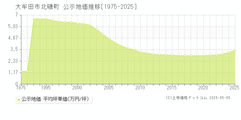 大牟田市北磯町の地価公示推移グラフ 