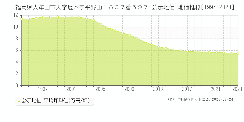 福岡県大牟田市大字歴木字平野山１８０７番５９７ 公示地価 地価推移[1994-2024]