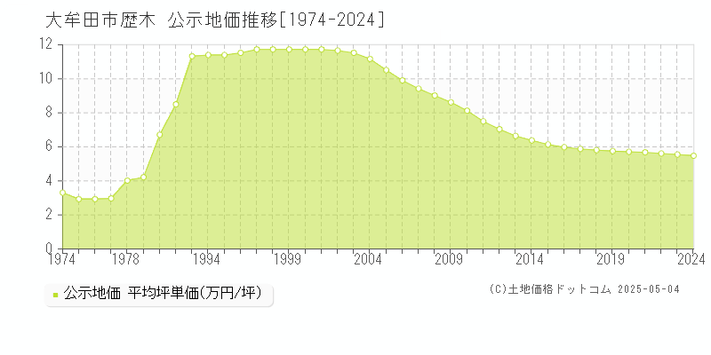 歴木(大牟田市)の公示地価推移グラフ(坪単価)[1974-2024年]