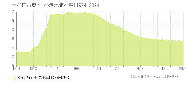 大牟田市歴木の地価公示推移グラフ 