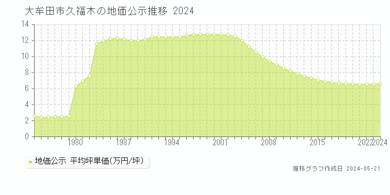 大牟田市久福木の地価公示推移グラフ 