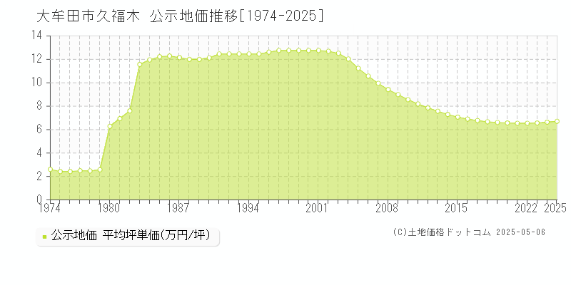 久福木(大牟田市)の公示地価推移グラフ(坪単価)[1974-2025年]