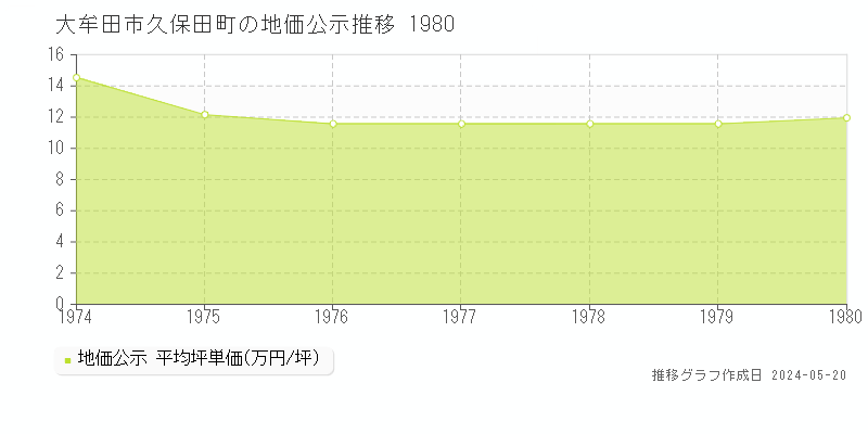 大牟田市久保田町の地価公示推移グラフ 