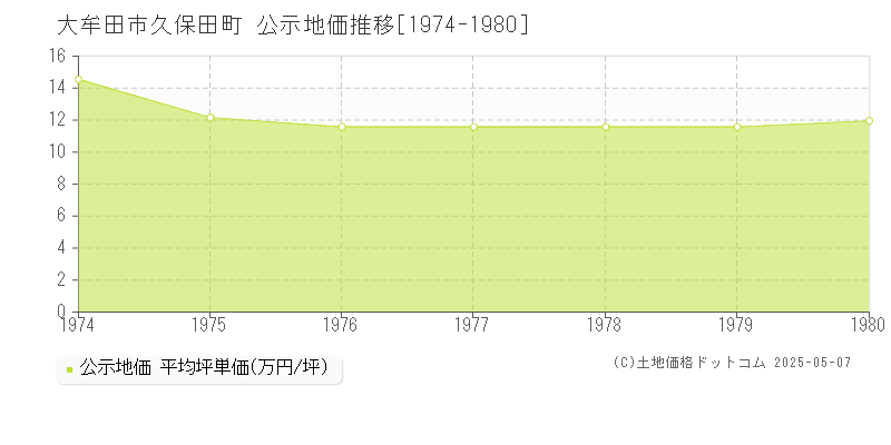 久保田町(大牟田市)の公示地価推移グラフ(坪単価)[1974-1980年]