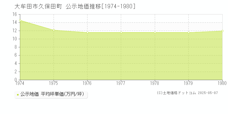 大牟田市久保田町の地価公示推移グラフ 