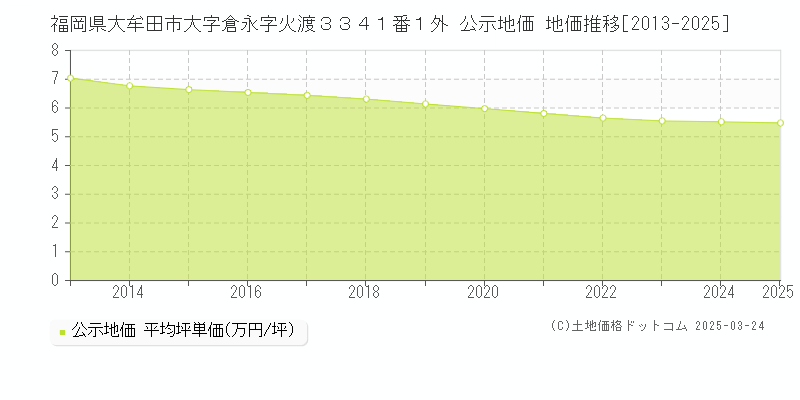 福岡県大牟田市大字倉永字火渡３３４１番１外 公示地価 地価推移[2013-2025]
