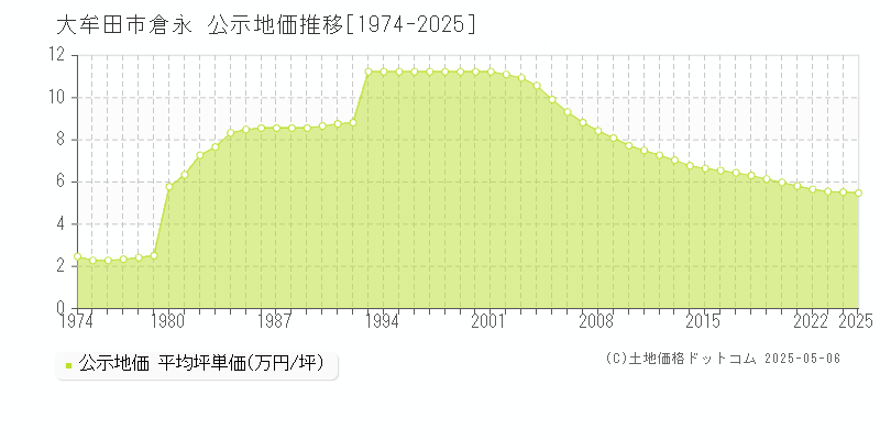 倉永(大牟田市)の公示地価推移グラフ(坪単価)[1974-2025年]