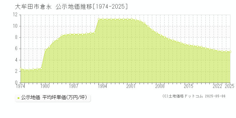 大牟田市倉永の地価公示推移グラフ 