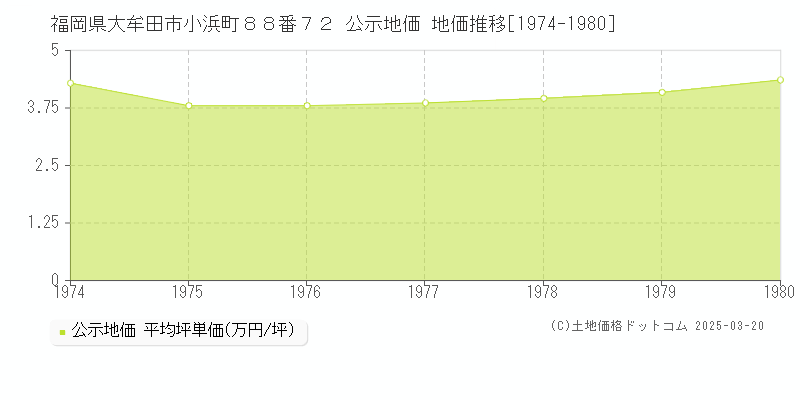 福岡県大牟田市小浜町８８番７２ 公示地価 地価推移[1974-1980]