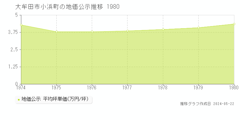 大牟田市小浜町の地価公示推移グラフ 