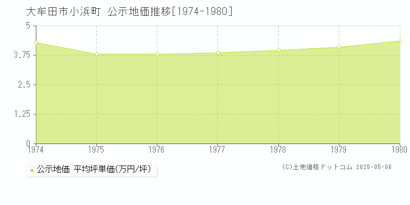 小浜町(大牟田市)の公示地価推移グラフ(坪単価)[1974-1980年]
