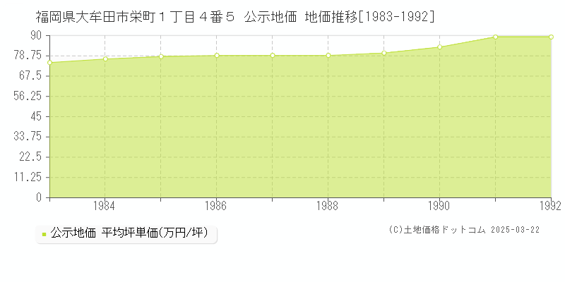 福岡県大牟田市栄町１丁目４番５ 公示地価 地価推移[1983-1992]