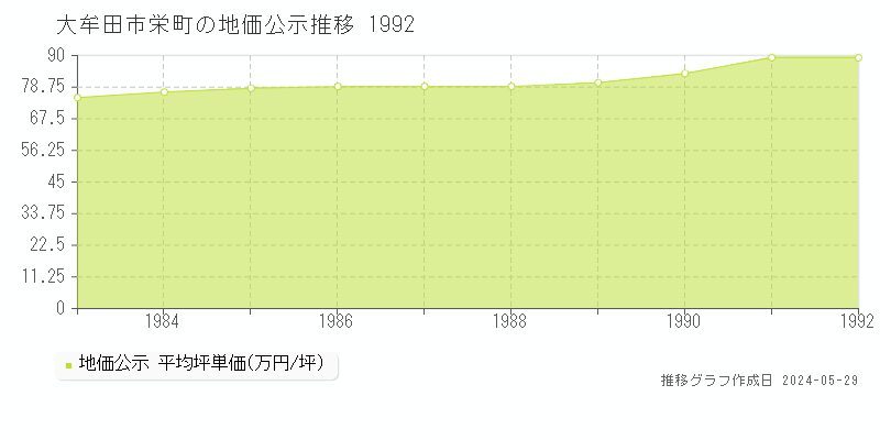 大牟田市栄町の地価公示推移グラフ 