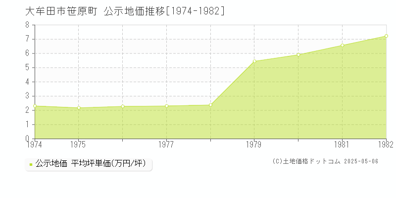 笹原町(大牟田市)の公示地価推移グラフ(坪単価)[1974-1982年]