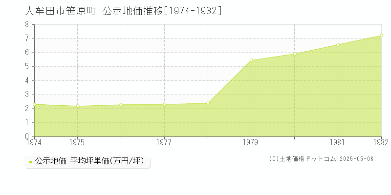 大牟田市笹原町の地価公示推移グラフ 