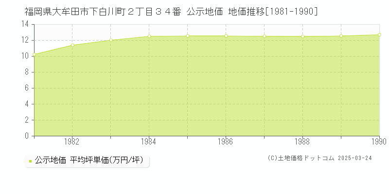 福岡県大牟田市下白川町２丁目３４番 公示地価 地価推移[1981-1990]