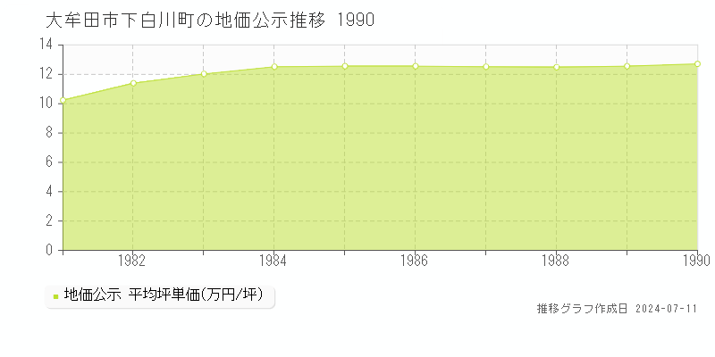 大牟田市下白川町の地価公示推移グラフ 