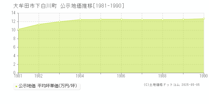 下白川町(大牟田市)の公示地価推移グラフ(坪単価)[1981-1990年]