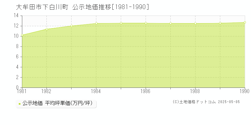 大牟田市下白川町の地価公示推移グラフ 