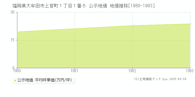 福岡県大牟田市上官町１丁目１番５ 公示地価 地価推移[1980-1983]