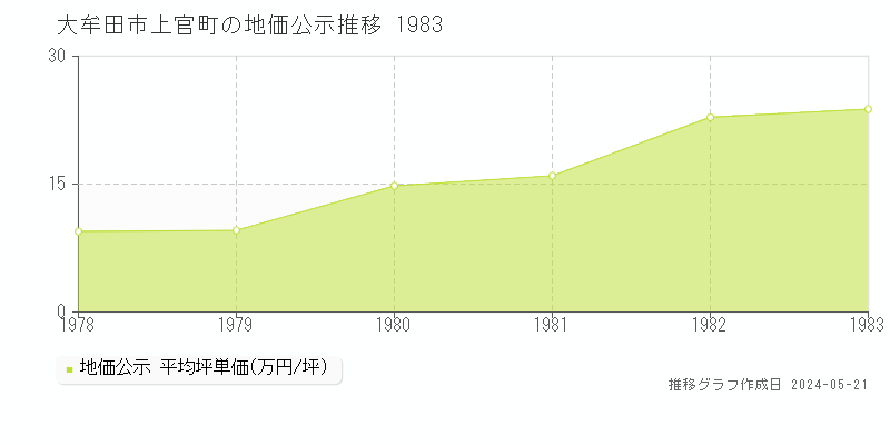 大牟田市上官町の地価公示推移グラフ 