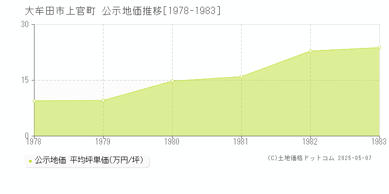 上官町(大牟田市)の公示地価推移グラフ(坪単価)[1978-1983年]