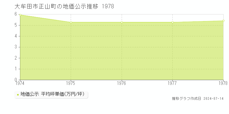 大牟田市正山町の地価公示推移グラフ 
