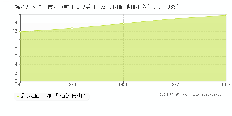 福岡県大牟田市浄真町１３６番１ 公示地価 地価推移[1979-1983]