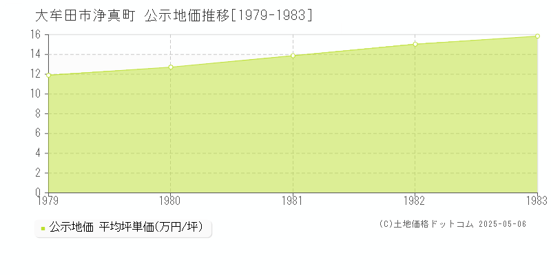 浄真町(大牟田市)の公示地価推移グラフ(坪単価)[1979-1983年]