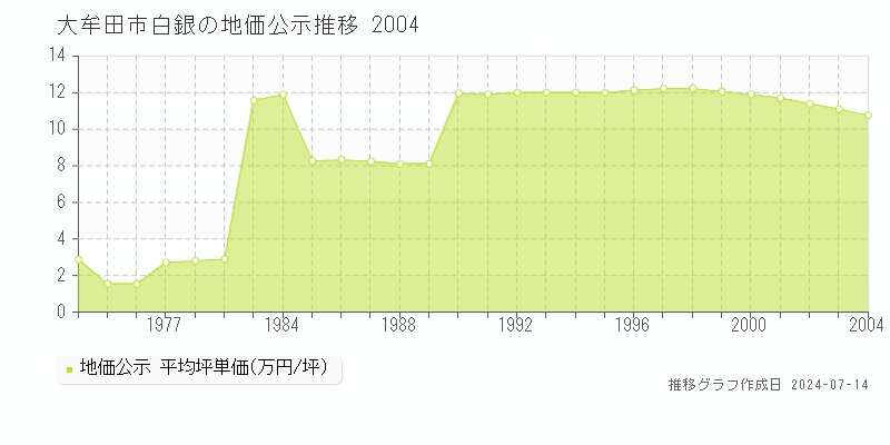 大牟田市白銀の地価公示推移グラフ 