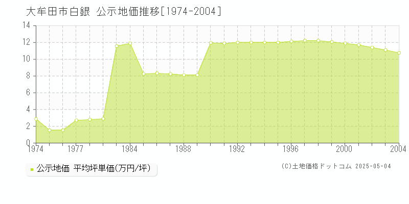 白銀(大牟田市)の公示地価推移グラフ(坪単価)[1974-2004年]