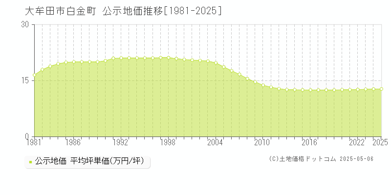 白金町(大牟田市)の公示地価推移グラフ(坪単価)[1981-2025年]