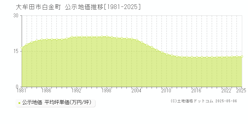 大牟田市白金町の地価公示推移グラフ 