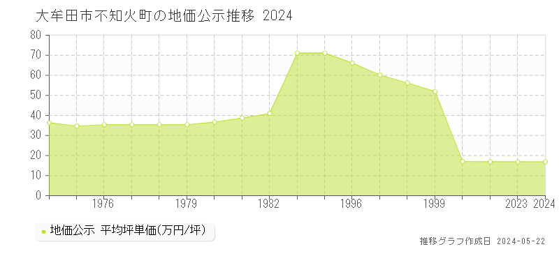 大牟田市不知火町の地価公示推移グラフ 