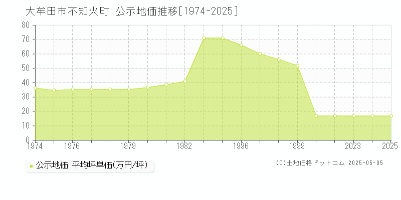 不知火町(大牟田市)の公示地価推移グラフ(坪単価)[1974-2025年]