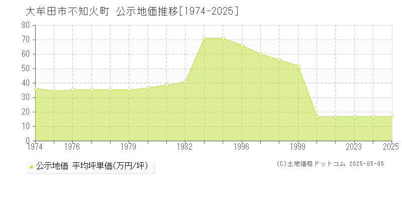 大牟田市不知火町の地価公示推移グラフ 