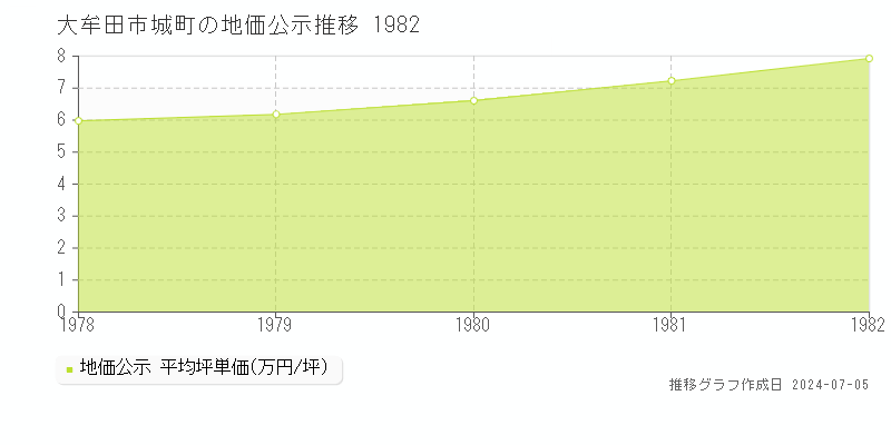 大牟田市城町の地価公示推移グラフ 