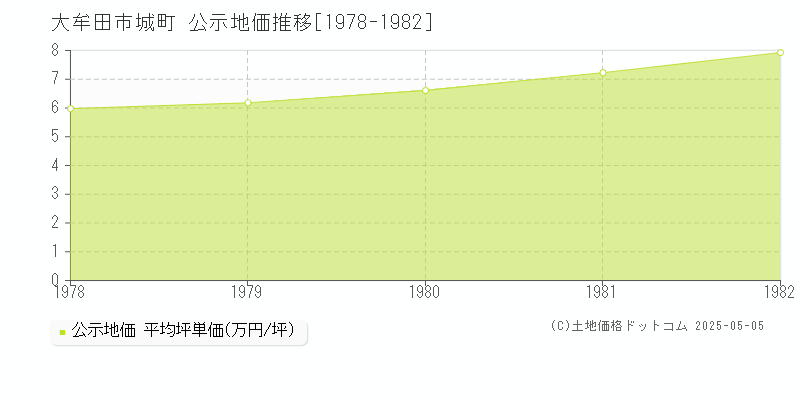 城町(大牟田市)の公示地価推移グラフ(坪単価)[1978-1982年]