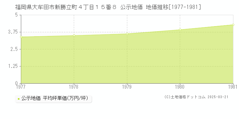 福岡県大牟田市新勝立町４丁目１５番８ 公示地価 地価推移[1977-1981]