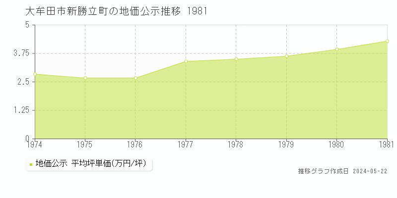 大牟田市新勝立町の地価公示推移グラフ 