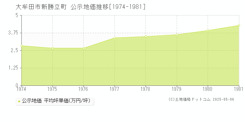 新勝立町(大牟田市)の公示地価推移グラフ(坪単価)[1974-1981年]