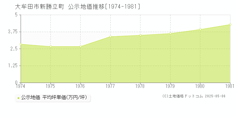 大牟田市新勝立町の地価公示推移グラフ 