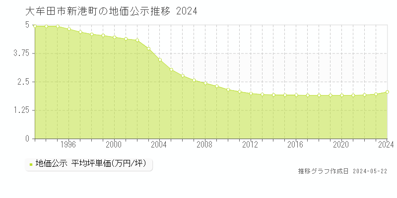 大牟田市新港町の地価公示推移グラフ 