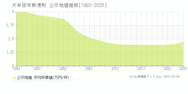 新港町(大牟田市)の公示地価推移グラフ(坪単価)[1993-2025年]