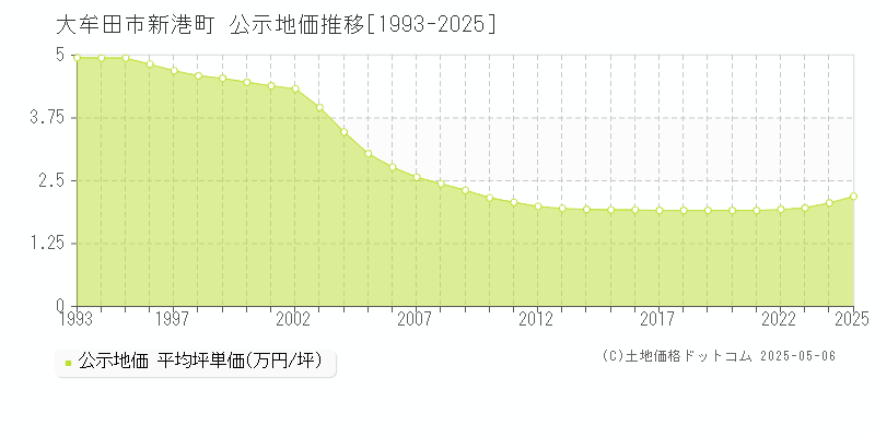 大牟田市新港町の地価公示推移グラフ 